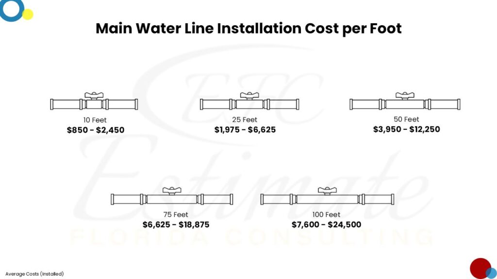 Cost To Install Water Line