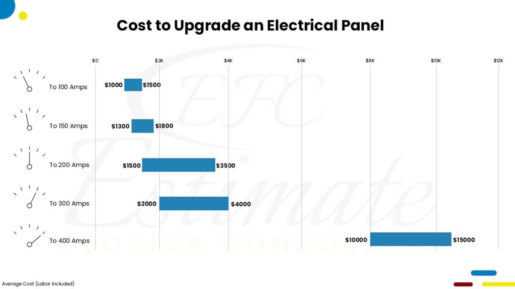 Cost To Replace or Upgrade Electrical Panel