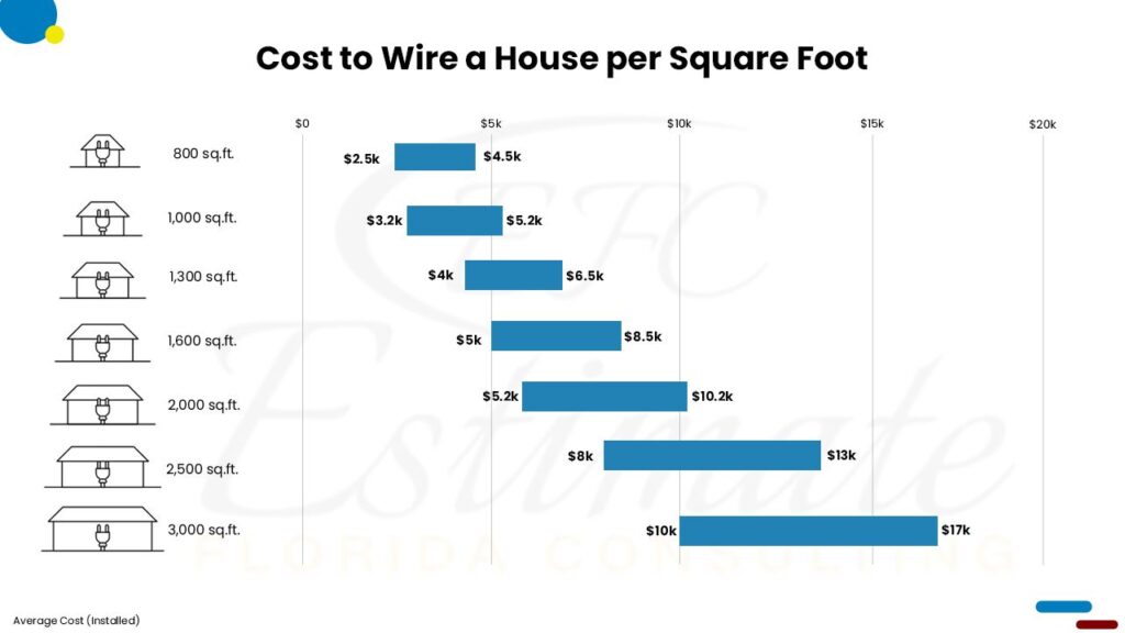 Cost to wire or rewire a house